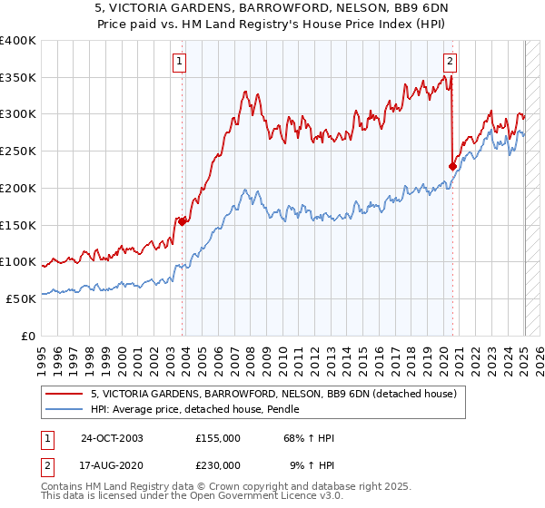 5, VICTORIA GARDENS, BARROWFORD, NELSON, BB9 6DN: Price paid vs HM Land Registry's House Price Index