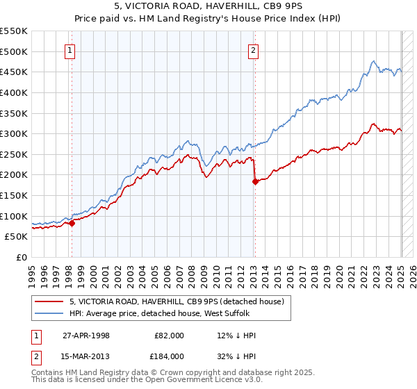 5, VICTORIA ROAD, HAVERHILL, CB9 9PS: Price paid vs HM Land Registry's House Price Index