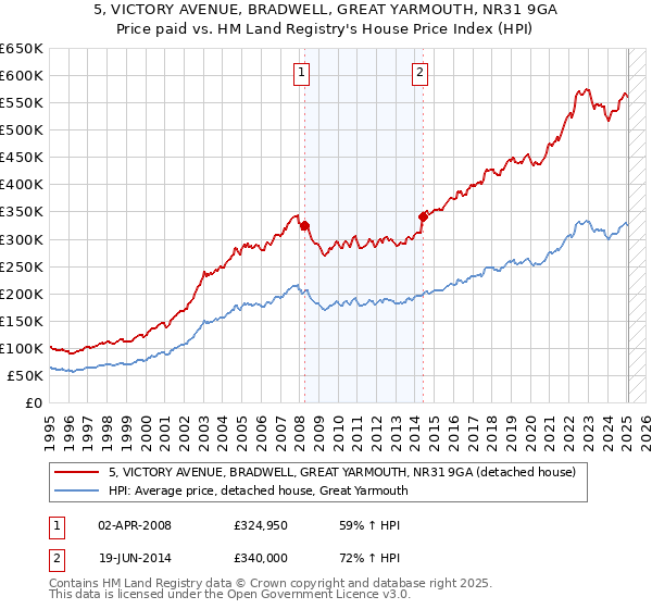 5, VICTORY AVENUE, BRADWELL, GREAT YARMOUTH, NR31 9GA: Price paid vs HM Land Registry's House Price Index
