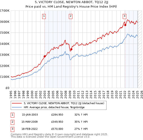 5, VICTORY CLOSE, NEWTON ABBOT, TQ12 2JJ: Price paid vs HM Land Registry's House Price Index