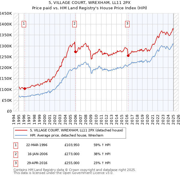 5, VILLAGE COURT, WREXHAM, LL11 2PX: Price paid vs HM Land Registry's House Price Index