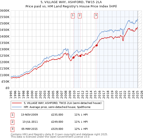 5, VILLAGE WAY, ASHFORD, TW15 2LA: Price paid vs HM Land Registry's House Price Index
