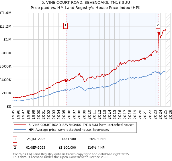 5, VINE COURT ROAD, SEVENOAKS, TN13 3UU: Price paid vs HM Land Registry's House Price Index