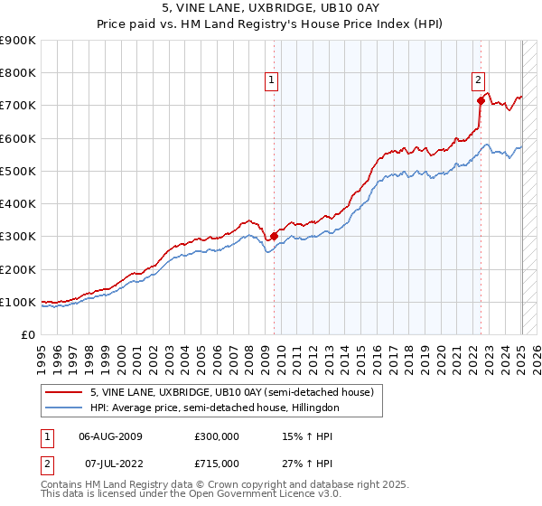 5, VINE LANE, UXBRIDGE, UB10 0AY: Price paid vs HM Land Registry's House Price Index