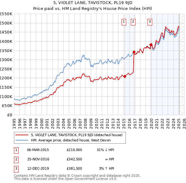 5, VIOLET LANE, TAVISTOCK, PL19 9JD: Price paid vs HM Land Registry's House Price Index