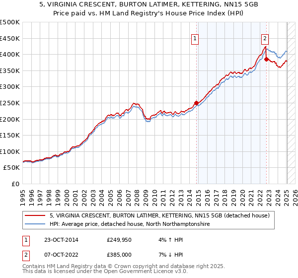 5, VIRGINIA CRESCENT, BURTON LATIMER, KETTERING, NN15 5GB: Price paid vs HM Land Registry's House Price Index