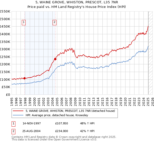 5, WAINE GROVE, WHISTON, PRESCOT, L35 7NR: Price paid vs HM Land Registry's House Price Index