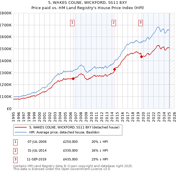 5, WAKES COLNE, WICKFORD, SS11 8XY: Price paid vs HM Land Registry's House Price Index