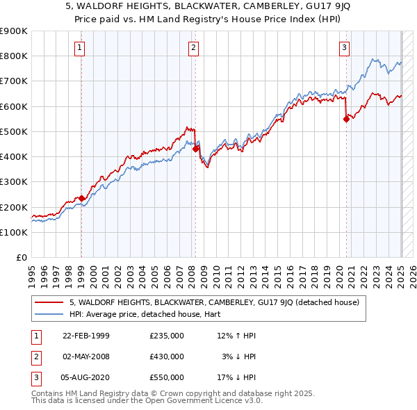 5, WALDORF HEIGHTS, BLACKWATER, CAMBERLEY, GU17 9JQ: Price paid vs HM Land Registry's House Price Index