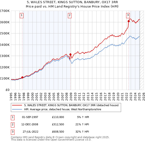 5, WALES STREET, KINGS SUTTON, BANBURY, OX17 3RR: Price paid vs HM Land Registry's House Price Index