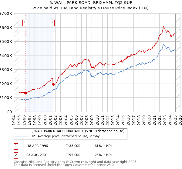 5, WALL PARK ROAD, BRIXHAM, TQ5 9UE: Price paid vs HM Land Registry's House Price Index