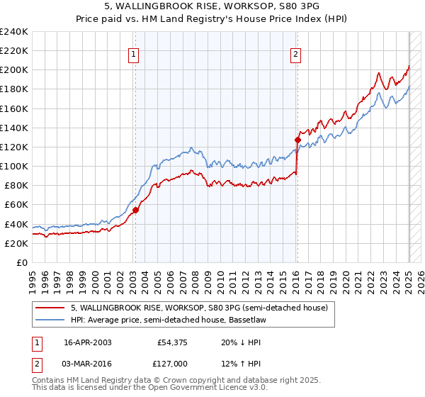 5, WALLINGBROOK RISE, WORKSOP, S80 3PG: Price paid vs HM Land Registry's House Price Index