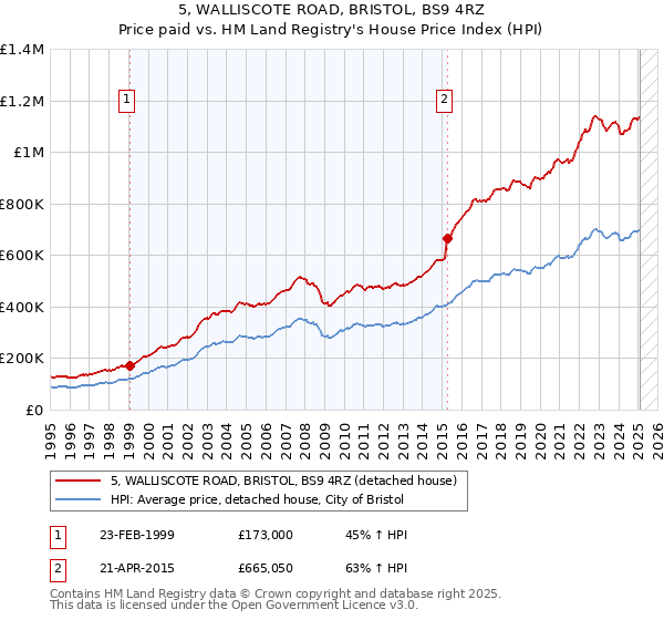 5, WALLISCOTE ROAD, BRISTOL, BS9 4RZ: Price paid vs HM Land Registry's House Price Index