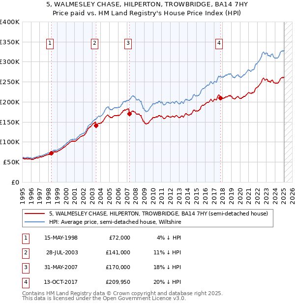 5, WALMESLEY CHASE, HILPERTON, TROWBRIDGE, BA14 7HY: Price paid vs HM Land Registry's House Price Index