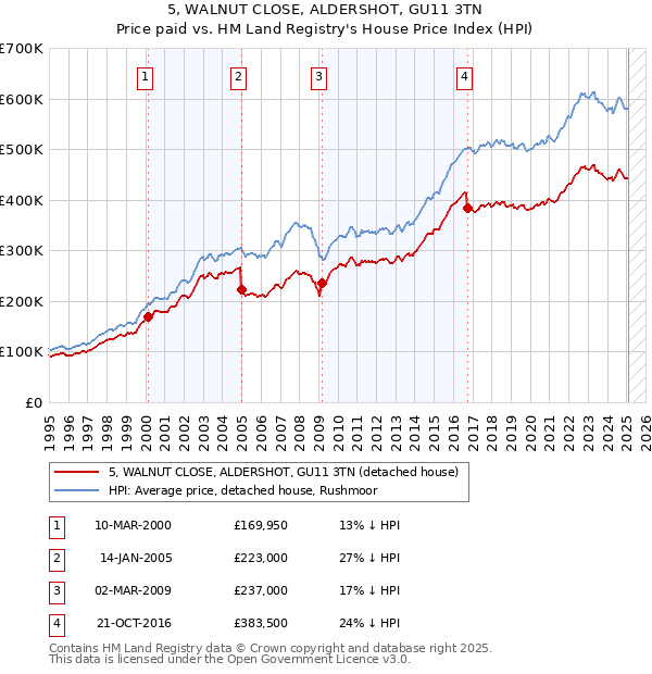 5, WALNUT CLOSE, ALDERSHOT, GU11 3TN: Price paid vs HM Land Registry's House Price Index