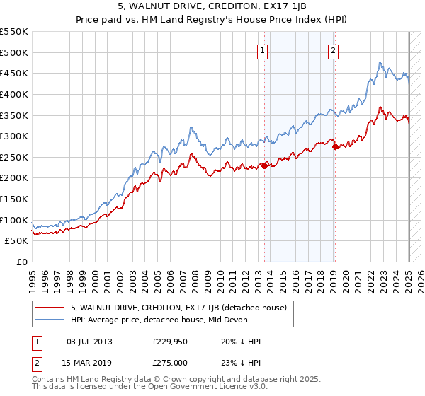 5, WALNUT DRIVE, CREDITON, EX17 1JB: Price paid vs HM Land Registry's House Price Index