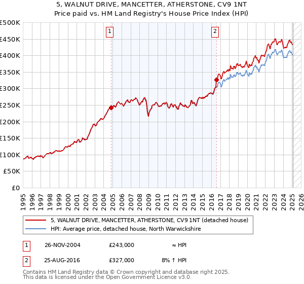 5, WALNUT DRIVE, MANCETTER, ATHERSTONE, CV9 1NT: Price paid vs HM Land Registry's House Price Index