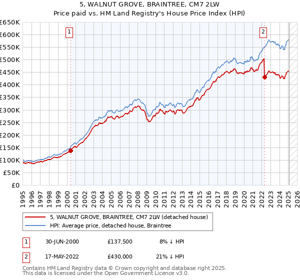 5, WALNUT GROVE, BRAINTREE, CM7 2LW: Price paid vs HM Land Registry's House Price Index