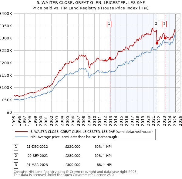 5, WALTER CLOSE, GREAT GLEN, LEICESTER, LE8 9AF: Price paid vs HM Land Registry's House Price Index