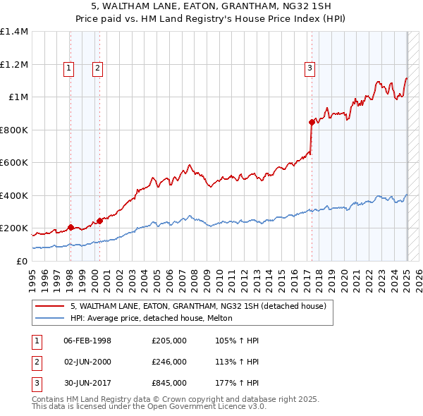 5, WALTHAM LANE, EATON, GRANTHAM, NG32 1SH: Price paid vs HM Land Registry's House Price Index