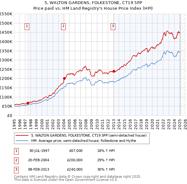 5, WALTON GARDENS, FOLKESTONE, CT19 5PP: Price paid vs HM Land Registry's House Price Index