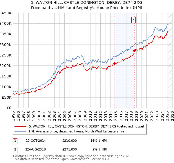 5, WALTON HILL, CASTLE DONINGTON, DERBY, DE74 2XG: Price paid vs HM Land Registry's House Price Index
