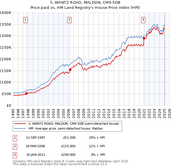 5, WANTZ ROAD, MALDON, CM9 5DB: Price paid vs HM Land Registry's House Price Index