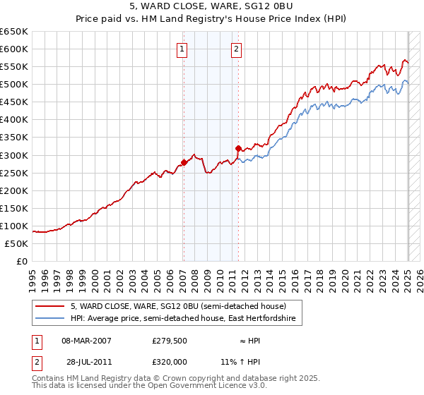 5, WARD CLOSE, WARE, SG12 0BU: Price paid vs HM Land Registry's House Price Index