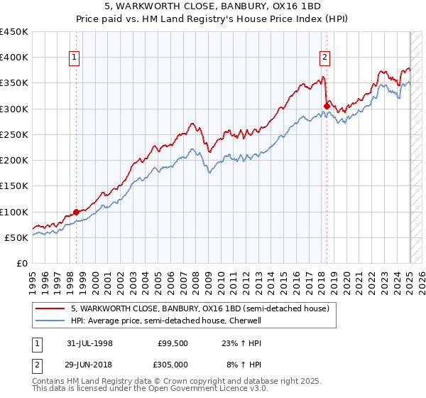 5, WARKWORTH CLOSE, BANBURY, OX16 1BD: Price paid vs HM Land Registry's House Price Index