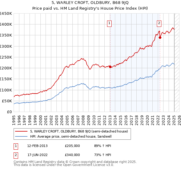 5, WARLEY CROFT, OLDBURY, B68 9JQ: Price paid vs HM Land Registry's House Price Index