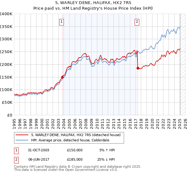 5, WARLEY DENE, HALIFAX, HX2 7RS: Price paid vs HM Land Registry's House Price Index