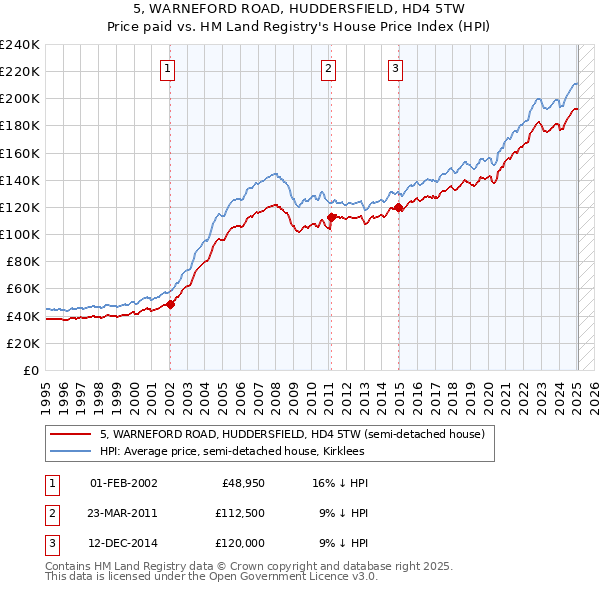 5, WARNEFORD ROAD, HUDDERSFIELD, HD4 5TW: Price paid vs HM Land Registry's House Price Index