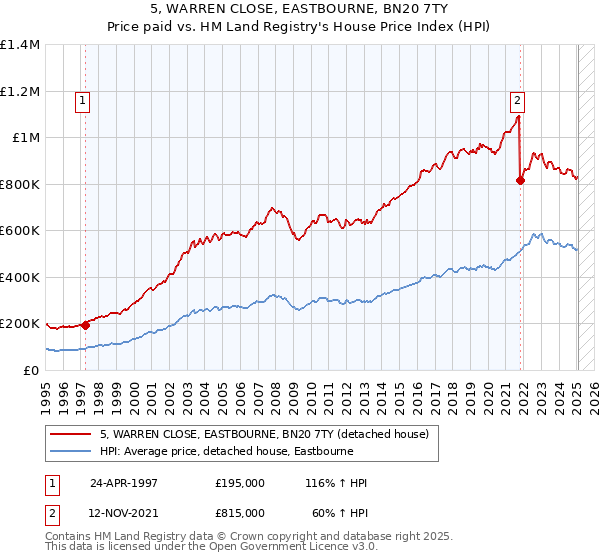 5, WARREN CLOSE, EASTBOURNE, BN20 7TY: Price paid vs HM Land Registry's House Price Index