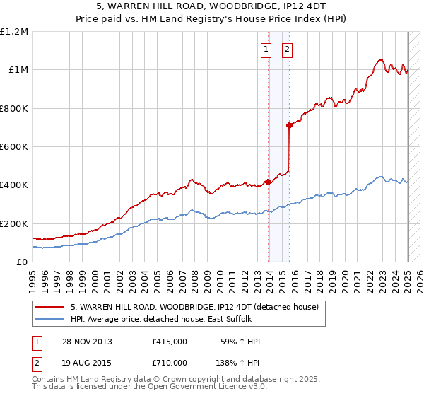 5, WARREN HILL ROAD, WOODBRIDGE, IP12 4DT: Price paid vs HM Land Registry's House Price Index