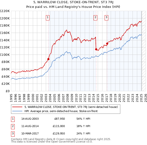 5, WARRILOW CLOSE, STOKE-ON-TRENT, ST3 7RJ: Price paid vs HM Land Registry's House Price Index