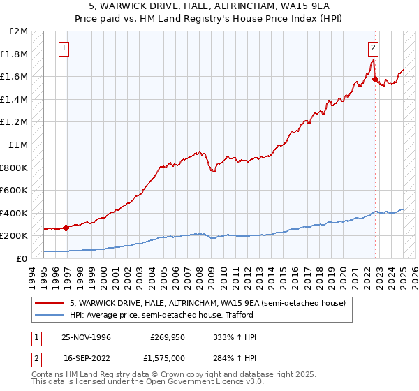 5, WARWICK DRIVE, HALE, ALTRINCHAM, WA15 9EA: Price paid vs HM Land Registry's House Price Index