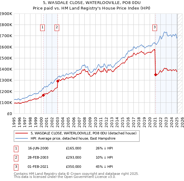 5, WASDALE CLOSE, WATERLOOVILLE, PO8 0DU: Price paid vs HM Land Registry's House Price Index