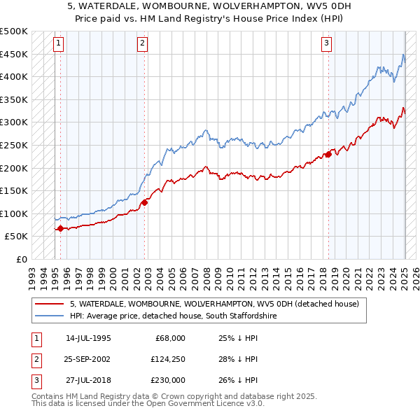 5, WATERDALE, WOMBOURNE, WOLVERHAMPTON, WV5 0DH: Price paid vs HM Land Registry's House Price Index