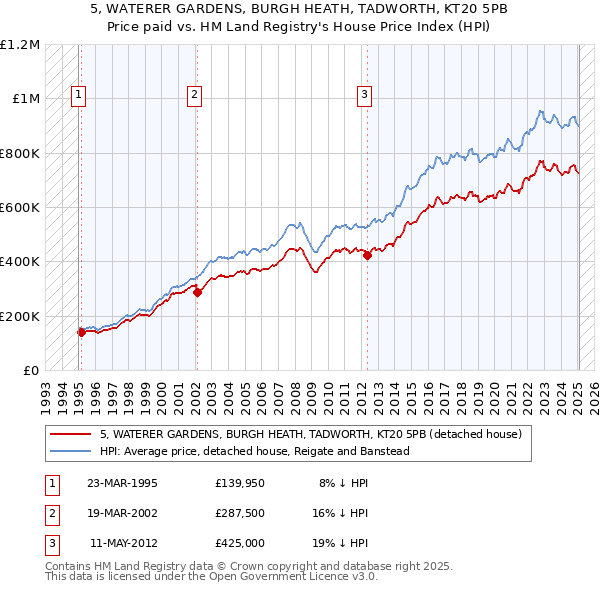 5, WATERER GARDENS, BURGH HEATH, TADWORTH, KT20 5PB: Price paid vs HM Land Registry's House Price Index