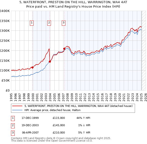 5, WATERFRONT, PRESTON ON THE HILL, WARRINGTON, WA4 4AT: Price paid vs HM Land Registry's House Price Index