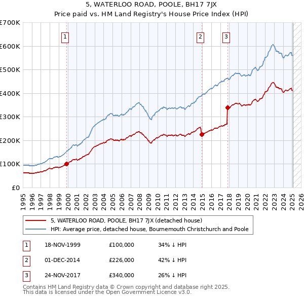 5, WATERLOO ROAD, POOLE, BH17 7JX: Price paid vs HM Land Registry's House Price Index