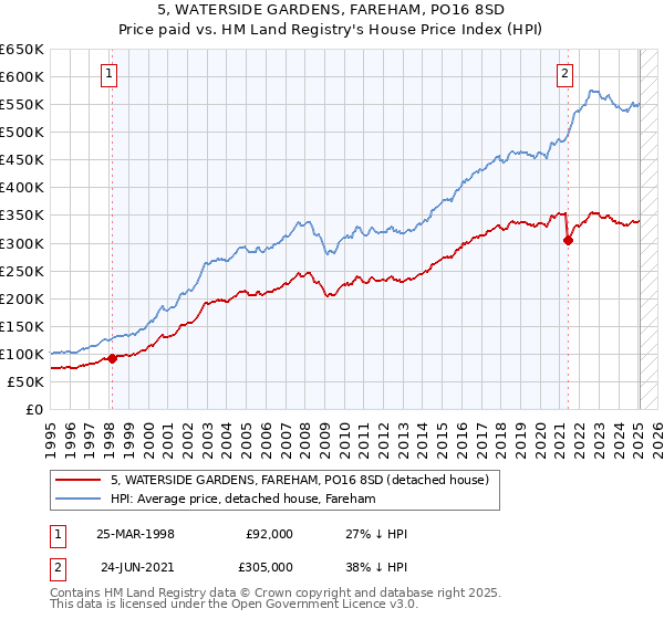 5, WATERSIDE GARDENS, FAREHAM, PO16 8SD: Price paid vs HM Land Registry's House Price Index