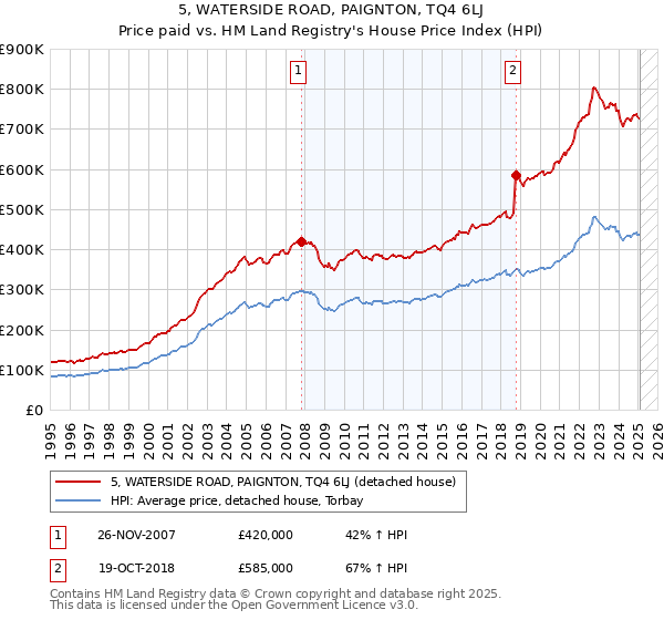 5, WATERSIDE ROAD, PAIGNTON, TQ4 6LJ: Price paid vs HM Land Registry's House Price Index