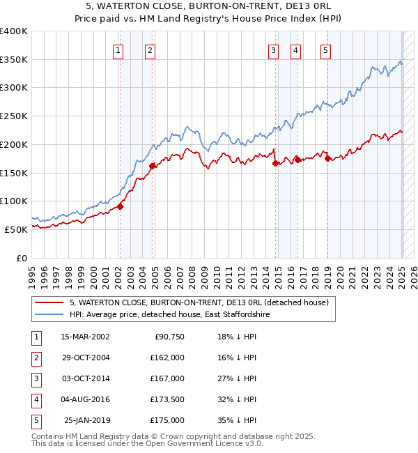 5, WATERTON CLOSE, BURTON-ON-TRENT, DE13 0RL: Price paid vs HM Land Registry's House Price Index