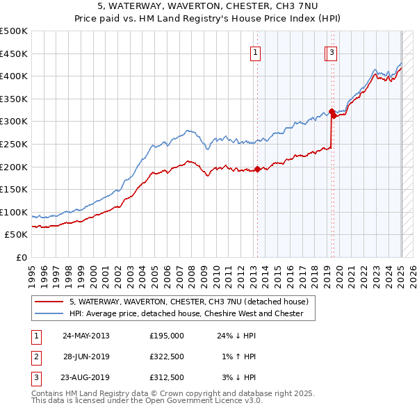 5, WATERWAY, WAVERTON, CHESTER, CH3 7NU: Price paid vs HM Land Registry's House Price Index