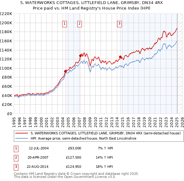 5, WATERWORKS COTTAGES, LITTLEFIELD LANE, GRIMSBY, DN34 4RX: Price paid vs HM Land Registry's House Price Index