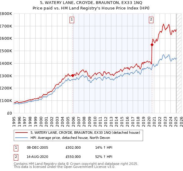 5, WATERY LANE, CROYDE, BRAUNTON, EX33 1NQ: Price paid vs HM Land Registry's House Price Index