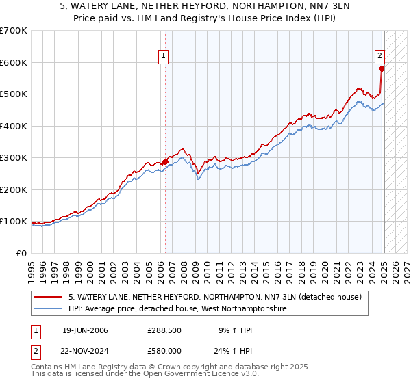 5, WATERY LANE, NETHER HEYFORD, NORTHAMPTON, NN7 3LN: Price paid vs HM Land Registry's House Price Index