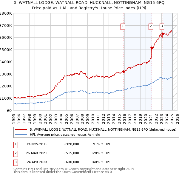 5, WATNALL LODGE, WATNALL ROAD, HUCKNALL, NOTTINGHAM, NG15 6FQ: Price paid vs HM Land Registry's House Price Index