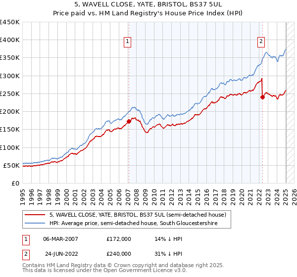 5, WAVELL CLOSE, YATE, BRISTOL, BS37 5UL: Price paid vs HM Land Registry's House Price Index